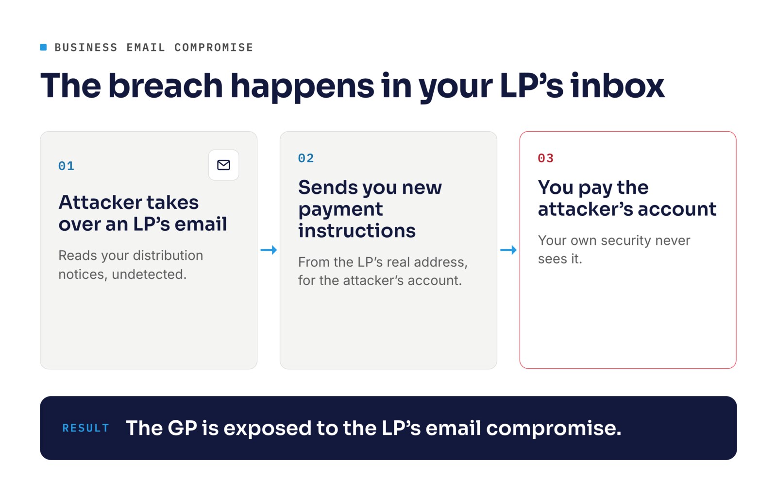 Diagram: Business Email Compromise. An attacker takes over an LP's email, sends new payment instructions from the LP's real address, and the GP pays the attacker's account with their own security never seeing it. Result: the GP is exposed to the LP's email compromise.