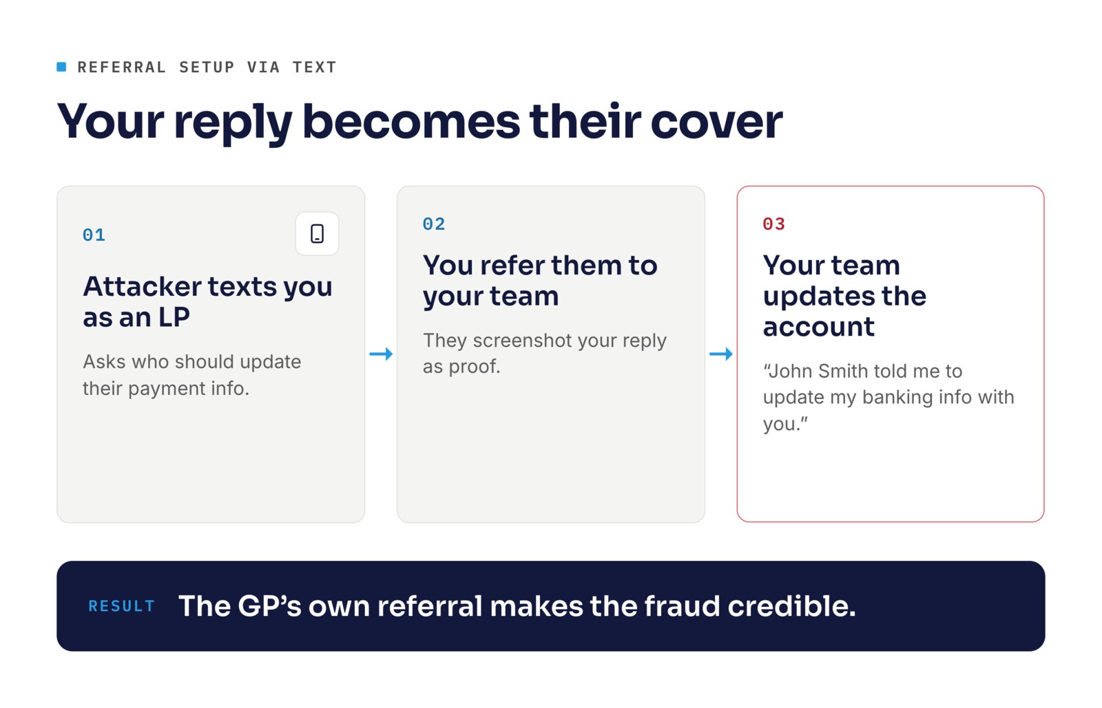 Diagram: Referral Setup via Text. An attacker texts the GP as an LP asking who should update their payment info, the GP refers them to their team, and the attacker screenshots the reply as proof, telling the team 'John Smith told me to update my banking info with you.' Result: the GP's own referral makes the fraud credible.