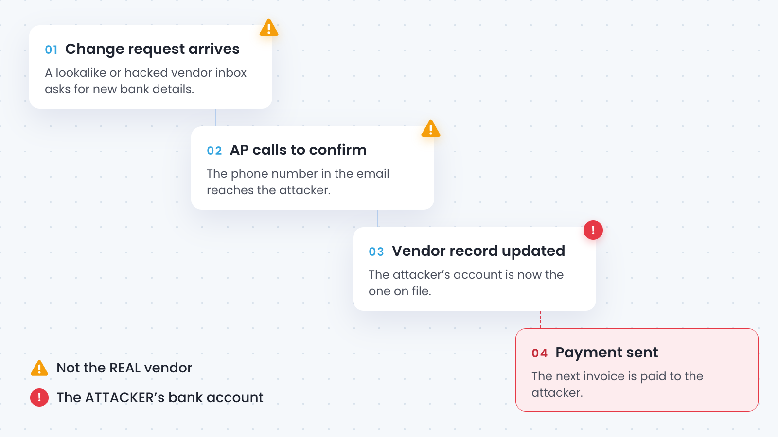 Diagram of a vendor payment attack path in four steps: a change request arrives from a lookalike or hacked vendor inbox, accounts payable calls the phone number in the email and reaches the attacker, the vendor record is updated with the attacker’s account, and the next invoice is paid to the attacker