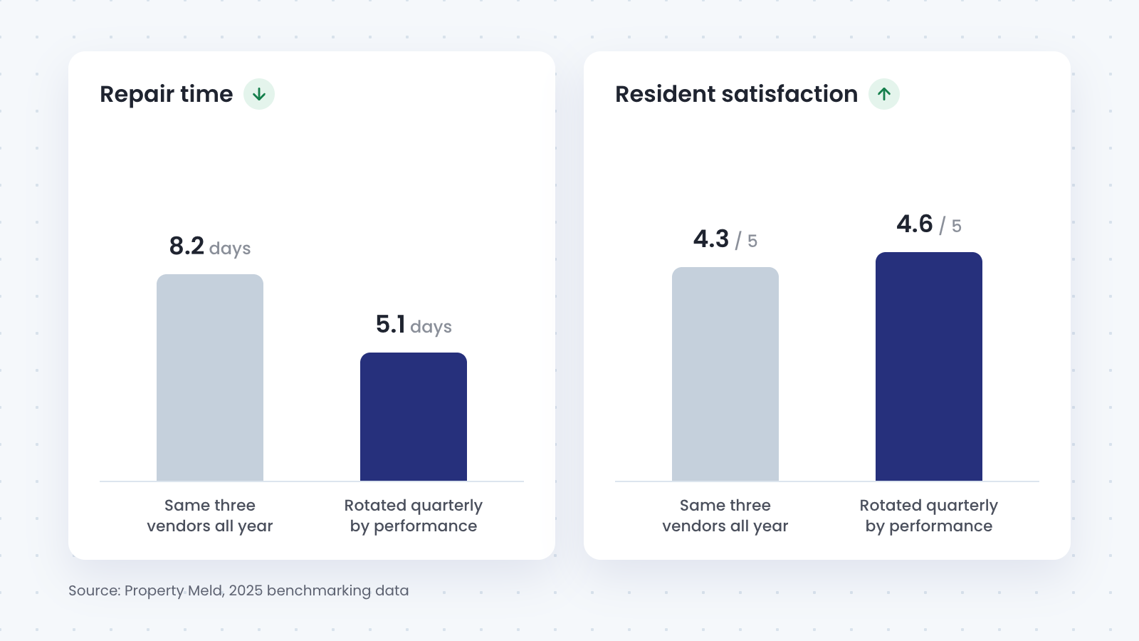 Two bar charts comparing the same three vendors all year with vendors rotated quarterly by performance. Repair time: 8.2 days versus 5.1 days. Resident satisfaction: 4.3 versus 4.6 out of 5. Source: Property Meld, 2025 benchmarking data