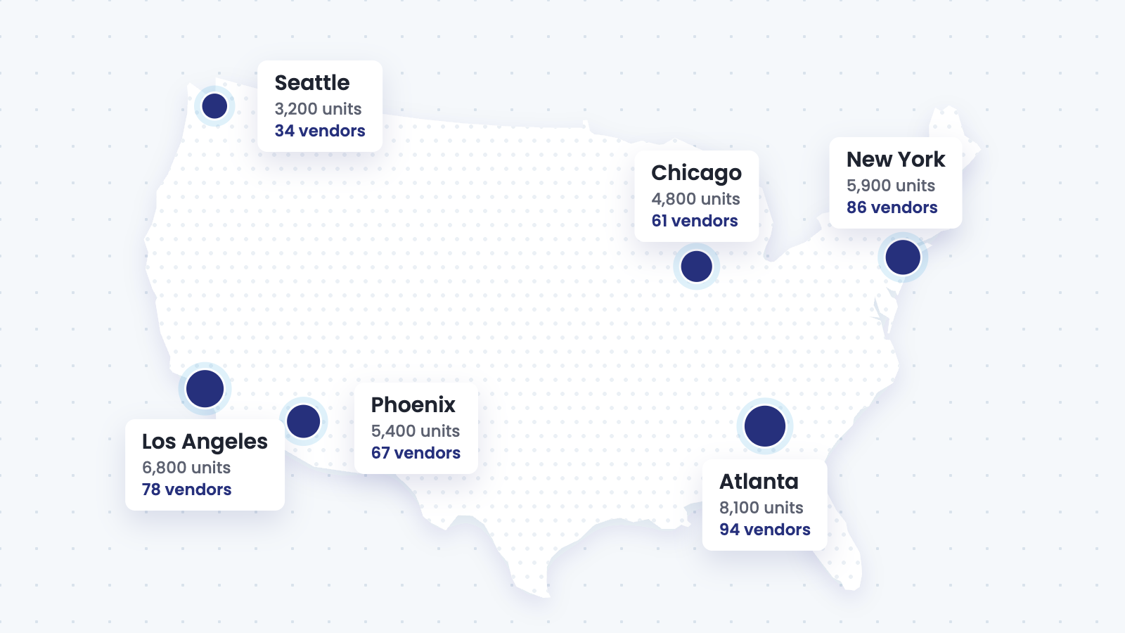 Map of the United States with six markets labeled by units and vendors: Seattle, 3,200 units and 34 vendors; Chicago, 4,800 and 61; New York, 5,900 and 86; Los Angeles, 6,800 and 78; Phoenix, 5,400 and 67; Atlanta, 8,100 and 94