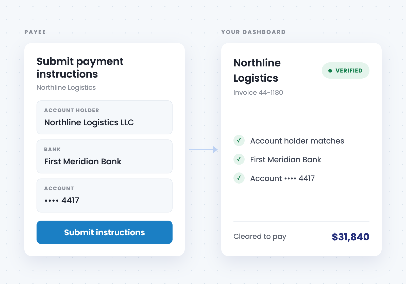 Illustration of a vendor submitting payment instructions that are matched and verified against the account holder, bank, and account number on file