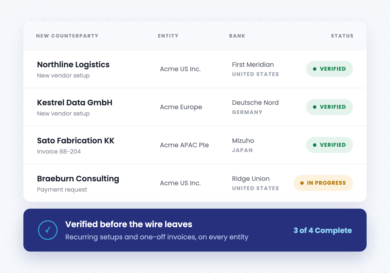 Illustration of new counterparties verified across multiple entities and banks, spanning recurring vendor setups and one-off invoice payments