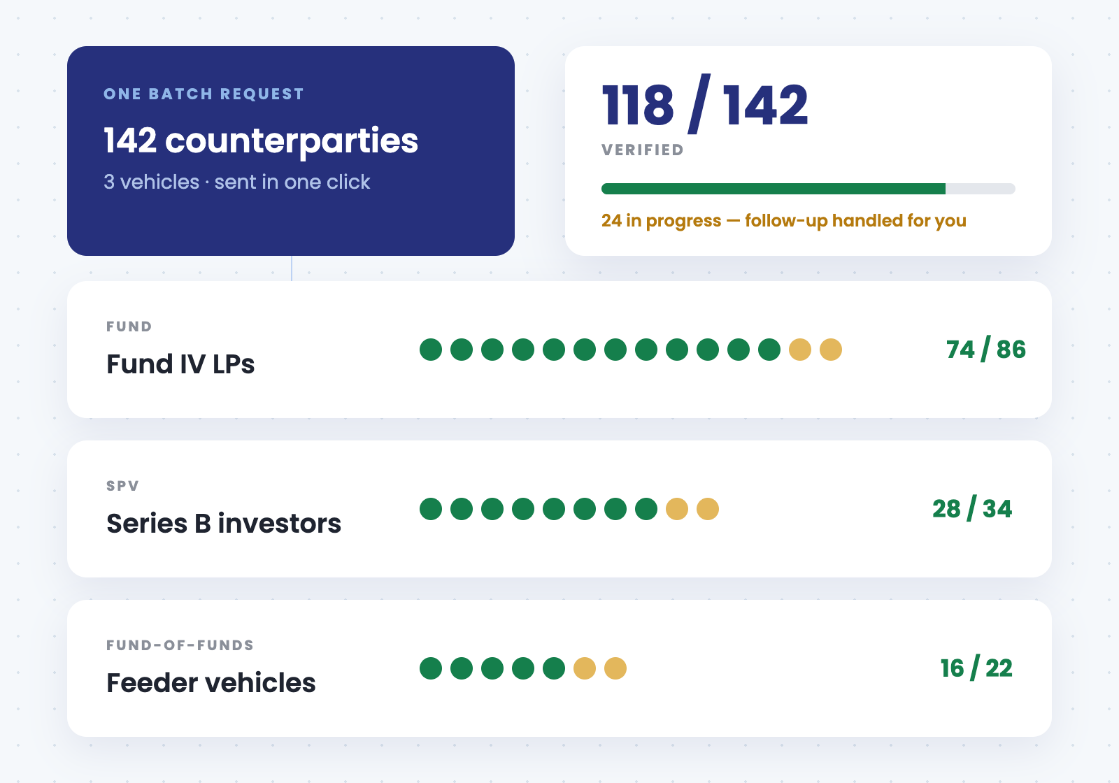 Illustration of a single batch request verifying 142 counterparties across a fund's LPs, an SPV, and feeder vehicles, 118 already confirmed