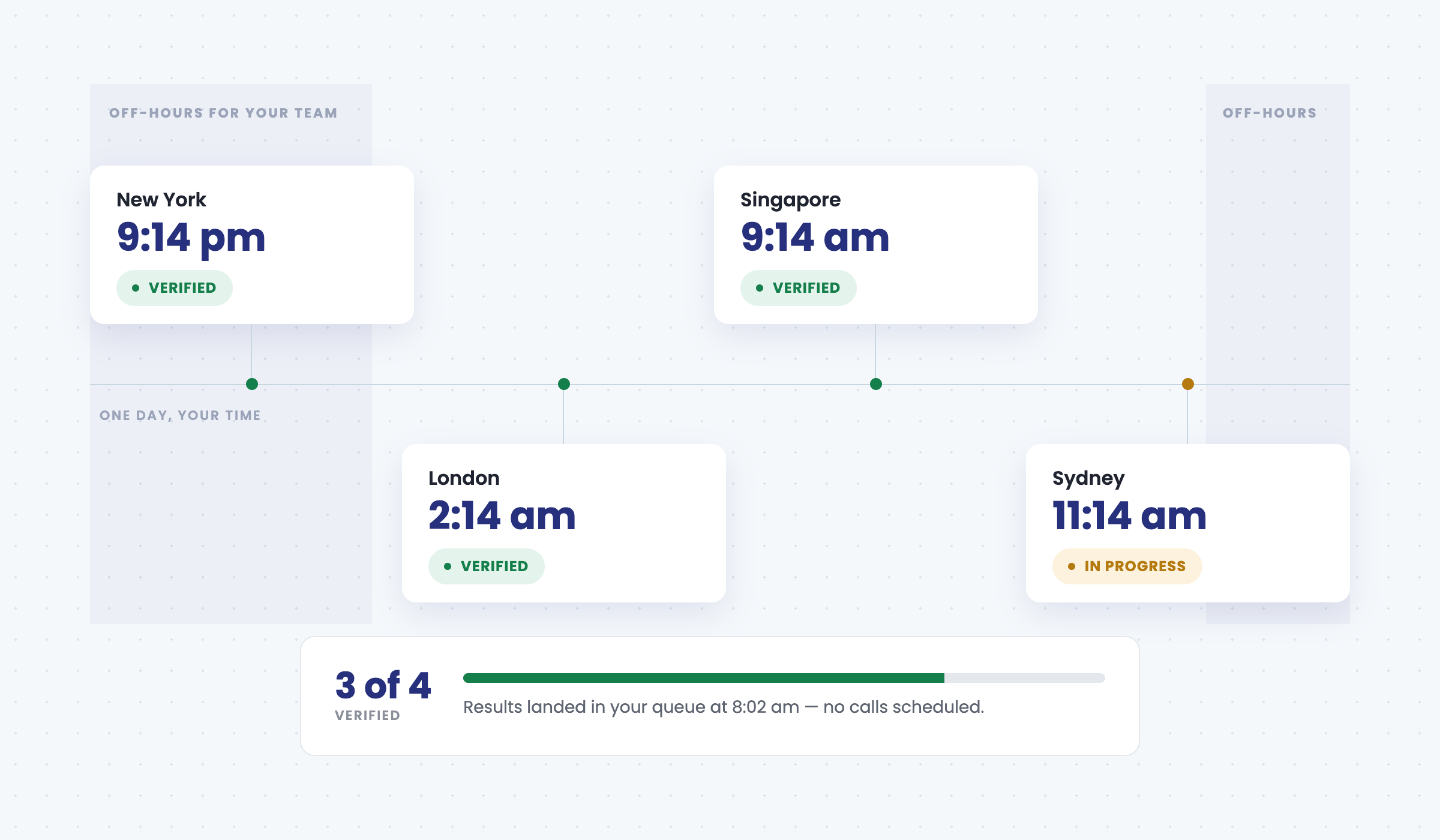 Illustration of counterparties in New York, Singapore, London, and Sydney verifying at their own local time, three complete and one in progress