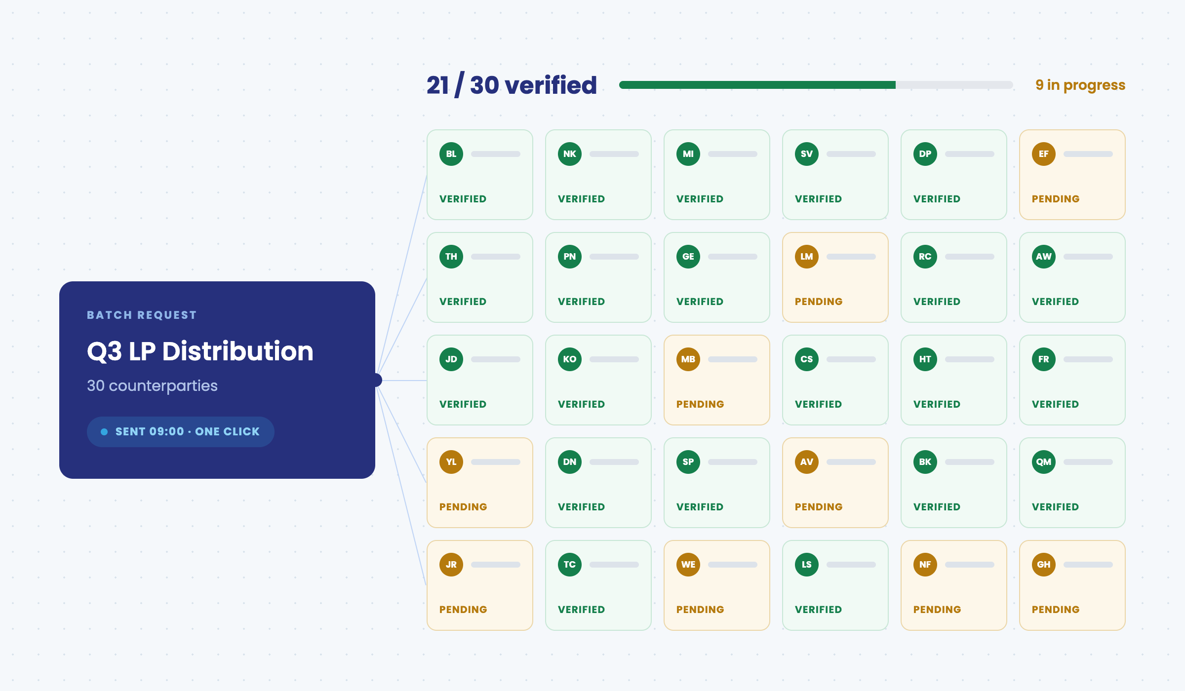 Illustration of a single request fanning out into a grid of dozens of verified counterparties, 21 of 30 verified