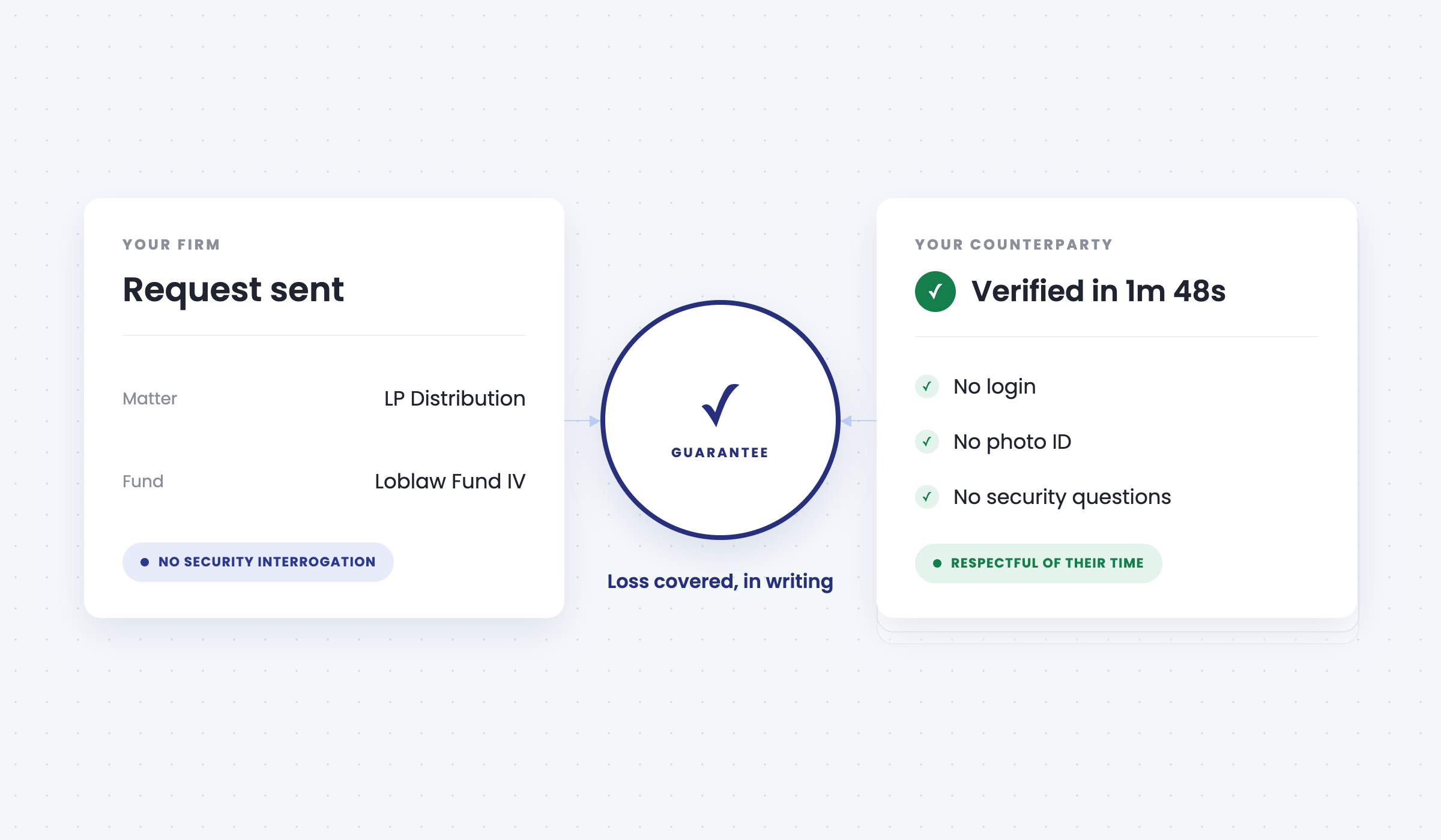 Illustration of a request sent by a firm and verified by its counterparty in 1 minute 48 seconds, with no login, photo ID, or security questions required, backed by a guarantee
