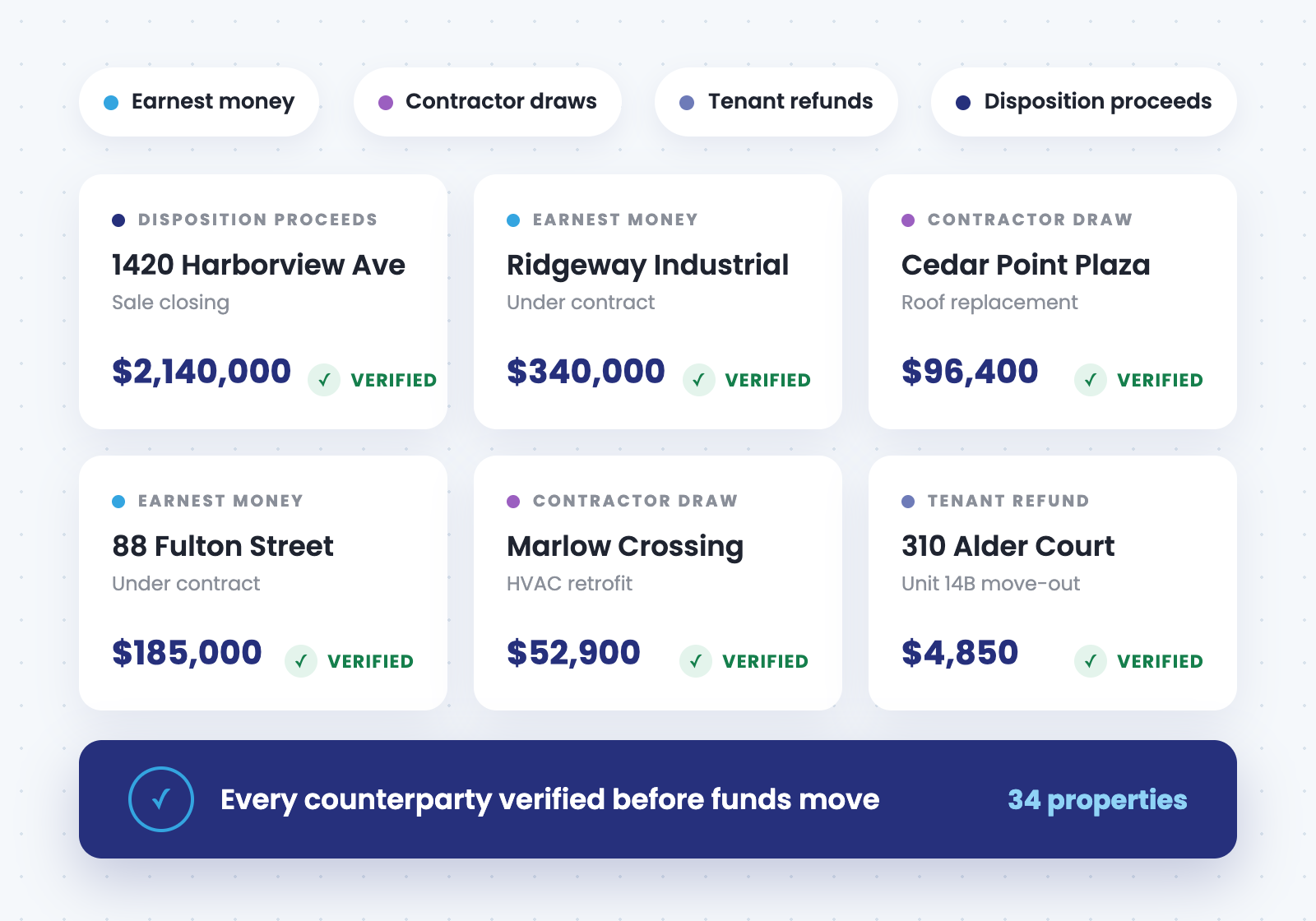 Illustration of earnest money, contractor draws, tenant refunds, and disposition proceeds verified across 34 properties before funds move