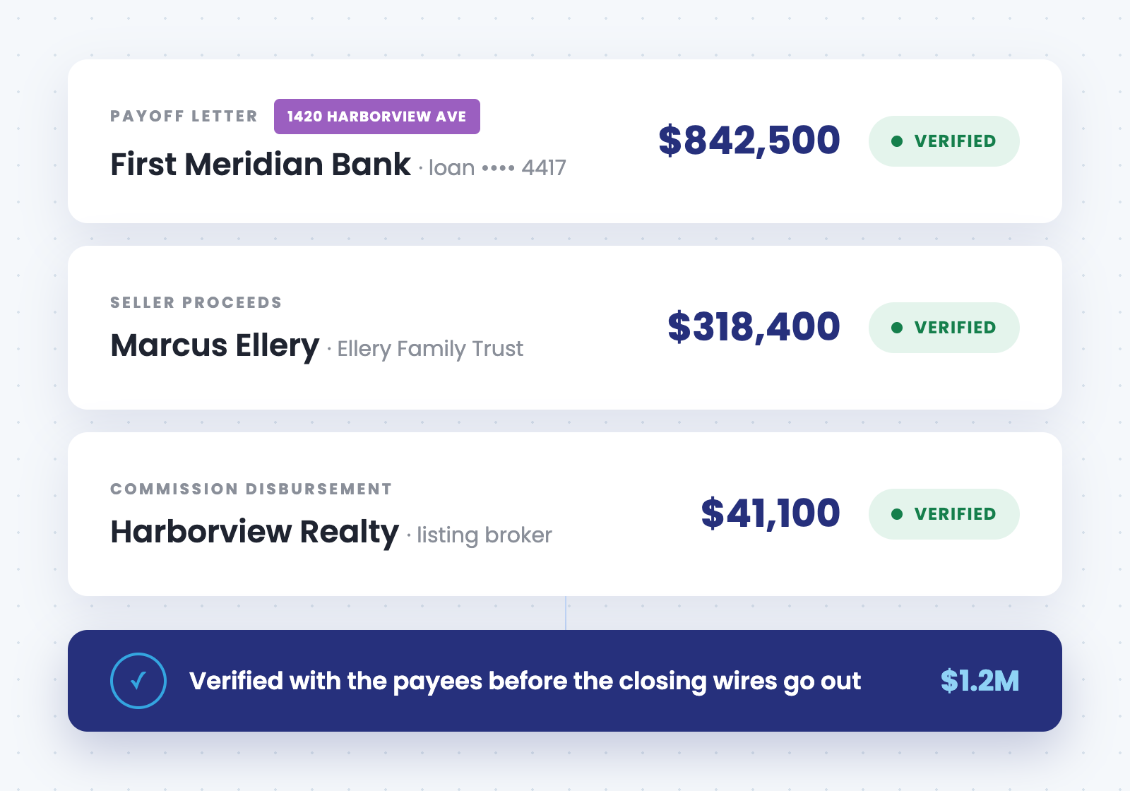 Illustration of a payoff letter, seller proceeds, and a commission disbursement all verified before a $1.2M closing wire goes out
